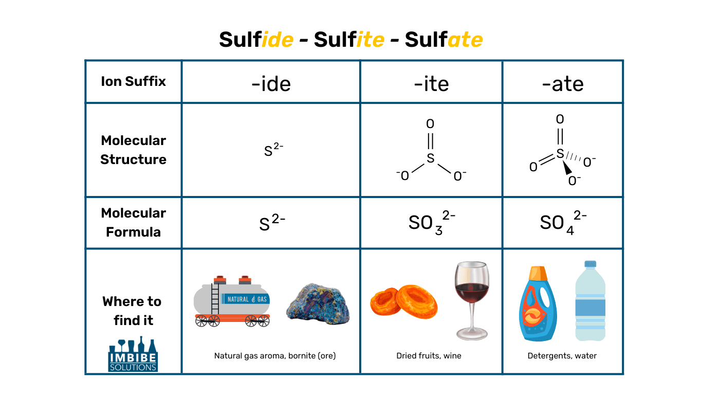 Sulfide vs sulfite vs sulfate