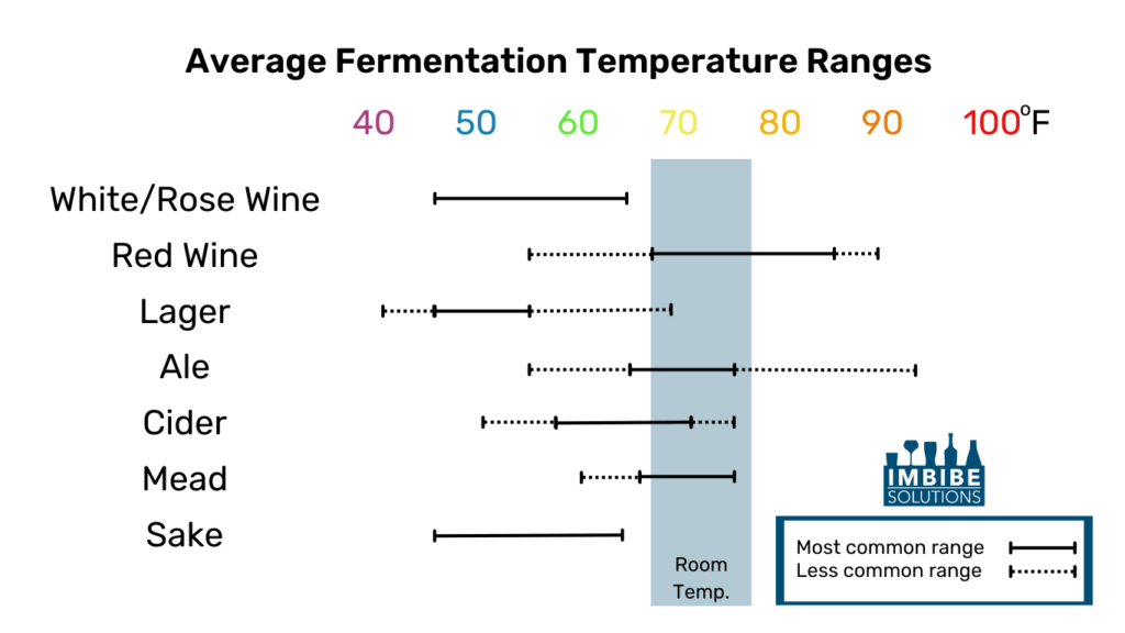 Average Fermentation Temperature Ranges