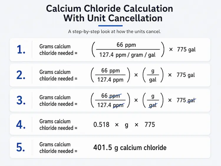 Brewing water calculation showing how to use unit cancellation to calculate a 401.5 g calcium chloride addition.