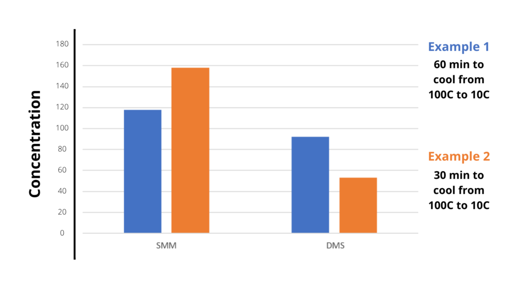 graph showing the presence of SMM and DMS in wort after two different rates of cooling: 30 minutes vs 60 minutes.